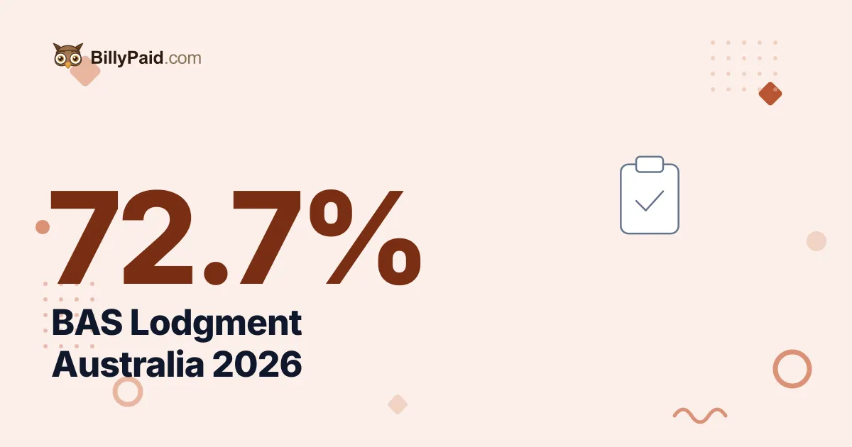 72.7% BAS On-Time Lodgment: Australia's 2026 Numbers [Data Study]