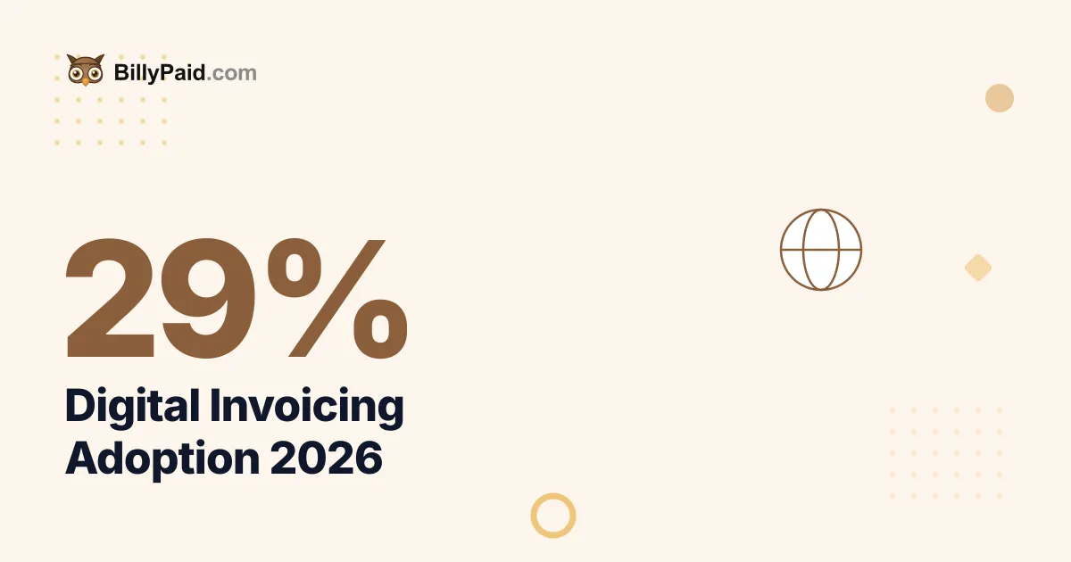 Digital Invoicing Adoption 2026: Only 29% Go Electronic [Data]