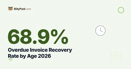 Overdue Invoice Recovery Rate by Age 2026: From 68.9% to 8.9% [Data]