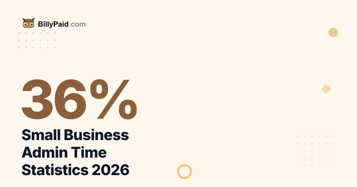 Small Business Admin Time 2026: 36% of the Week Lost [Data]